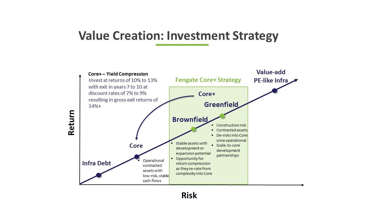 Line chart for value creation