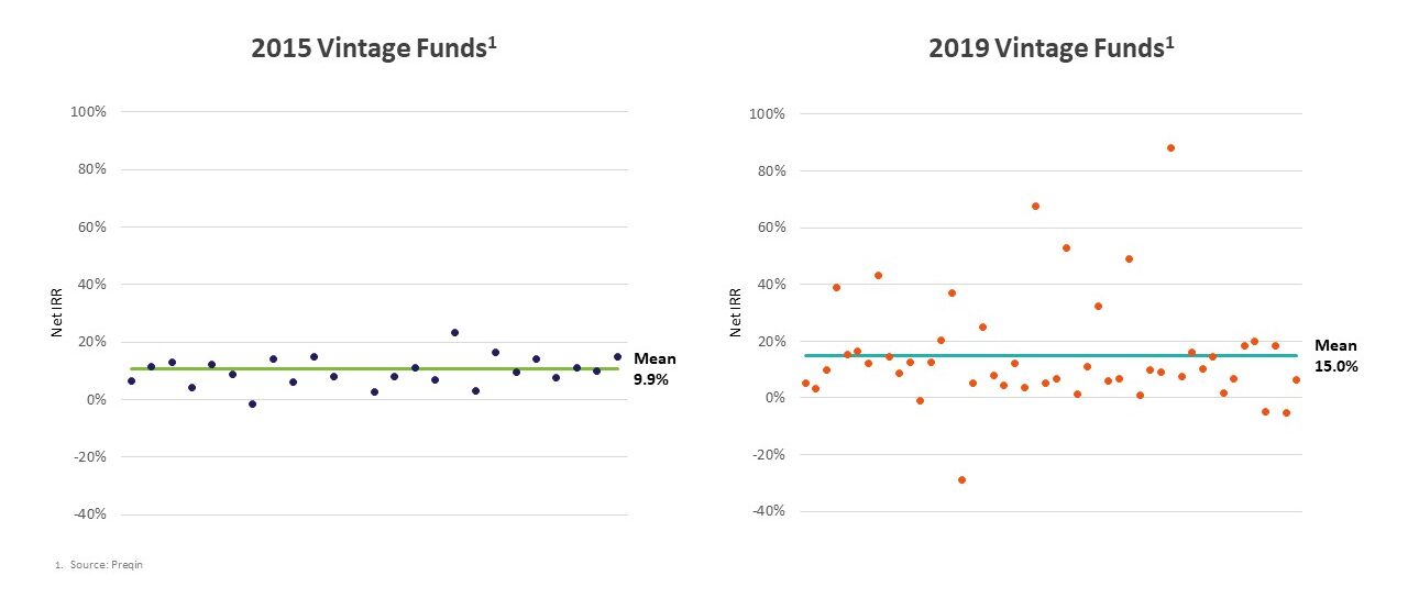 Vintage Funds chart comparison